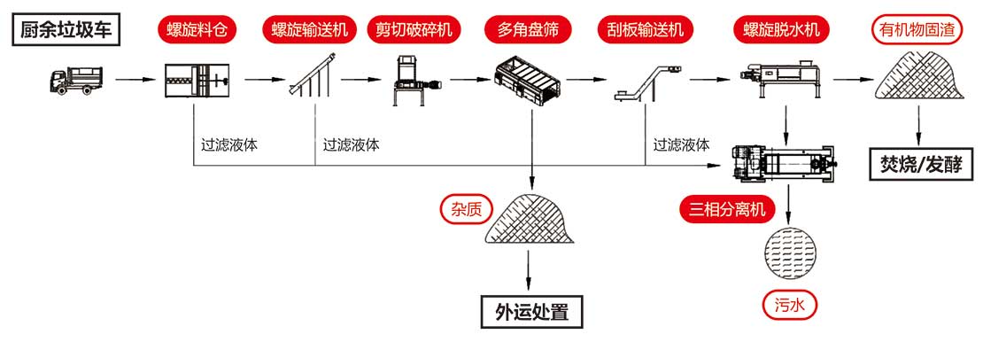 斯瑞德厨余垃圾预处理