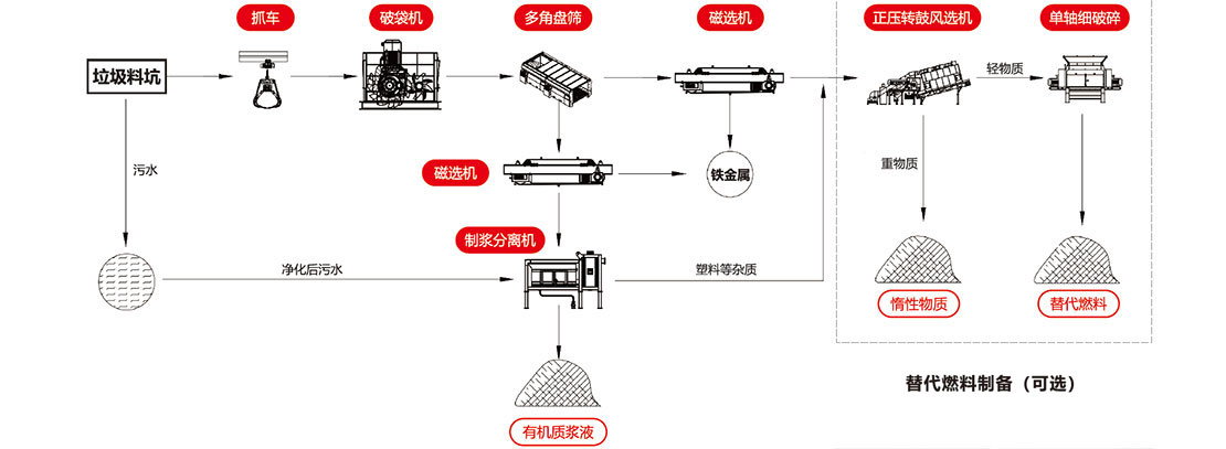 斯瑞德生活垃圾预处理系统